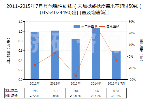 2011-2015年7月其他彈性紗線（未加捻或捻度每米不超過(guò)50轉(zhuǎn)）(HS54024490)出口量及增速統(tǒng)計(jì)